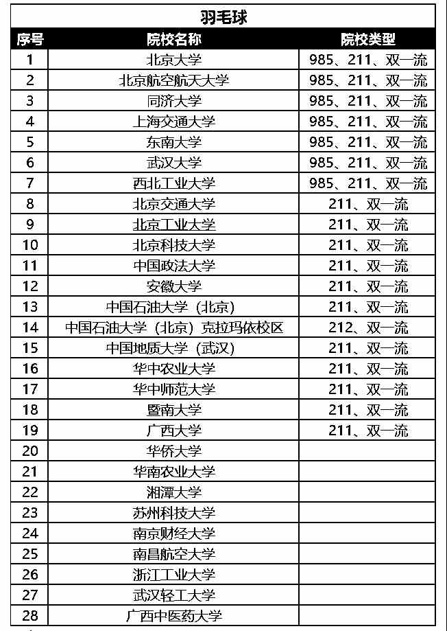 2021年高水平运动队羽毛球专项招生院校名单