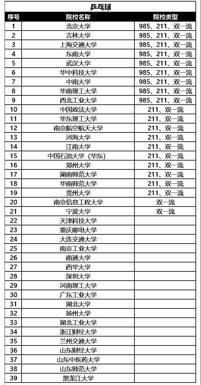 2021年高水平运动队乒乓球专项招生院校名单