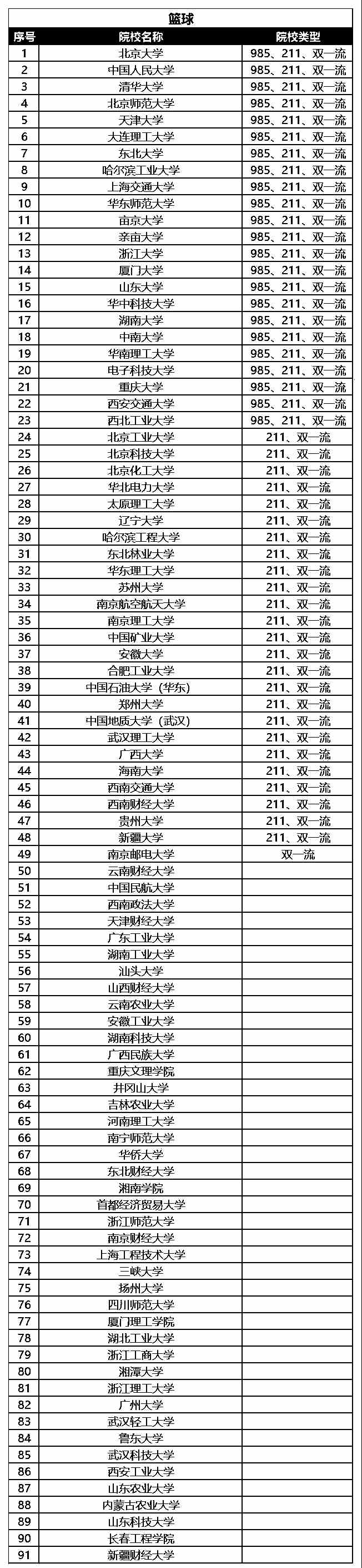 2021年高水平运动队篮球专项招生院校名单