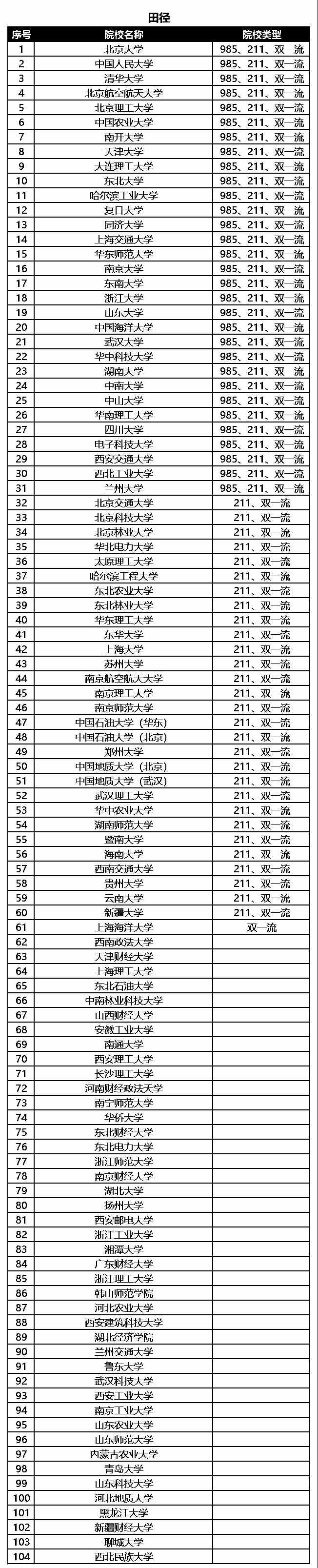 2021年高水平运动队田径专项招生院校名单