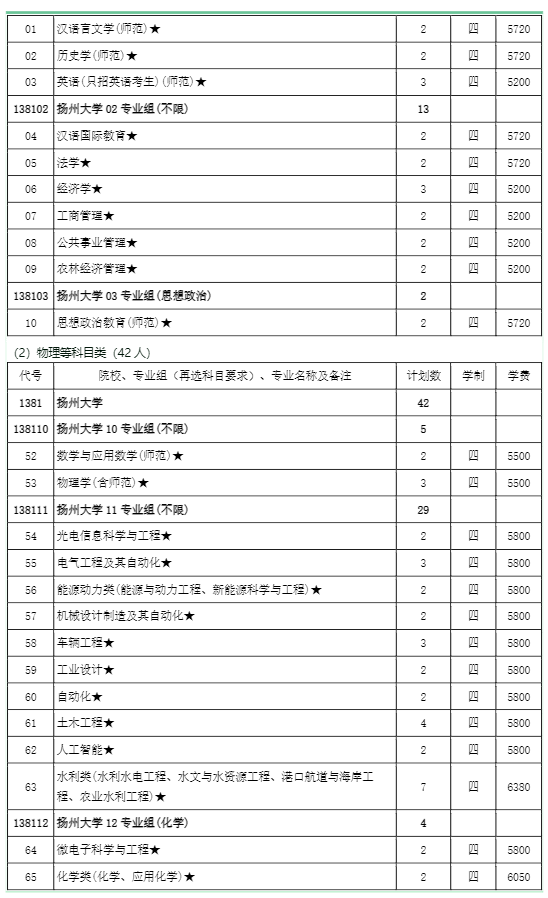 扬州大学学费多少钱一年-各专业收费标准