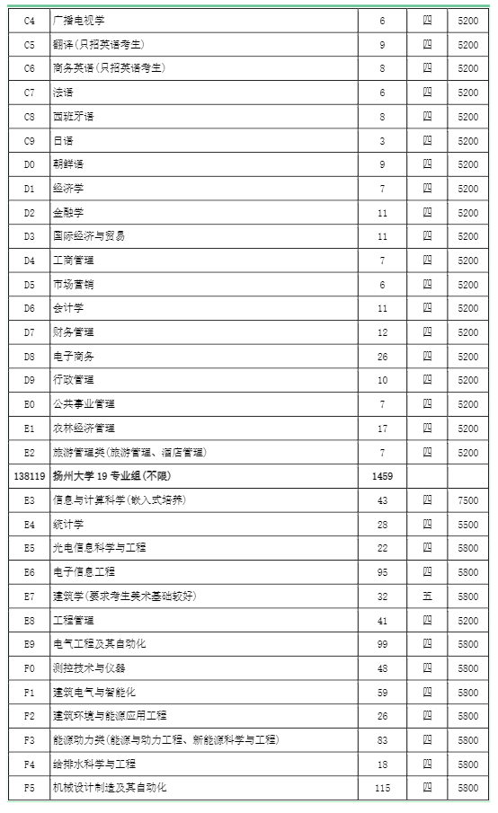 扬州大学学费多少钱一年-各专业收费标准