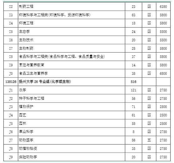 扬州大学学费多少钱一年-各专业收费标准