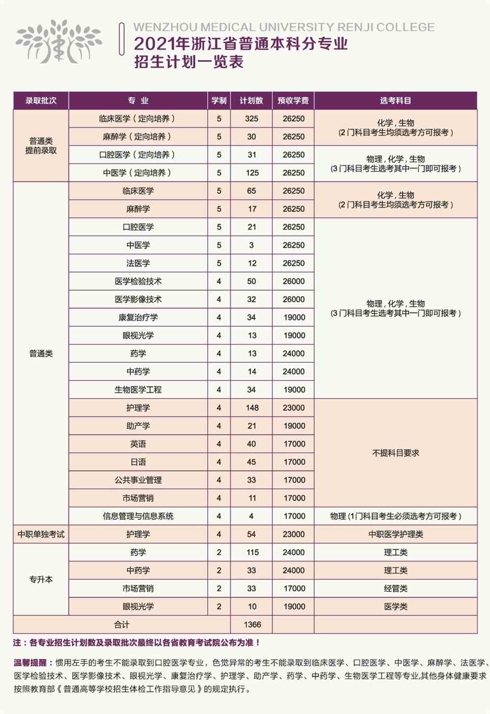 温州医科大学仁济学院学费多少钱一年-各专业收费标准