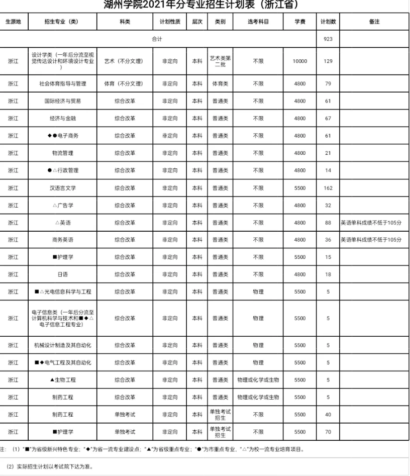 湖州学院学费多少钱一年-各专业收费标准