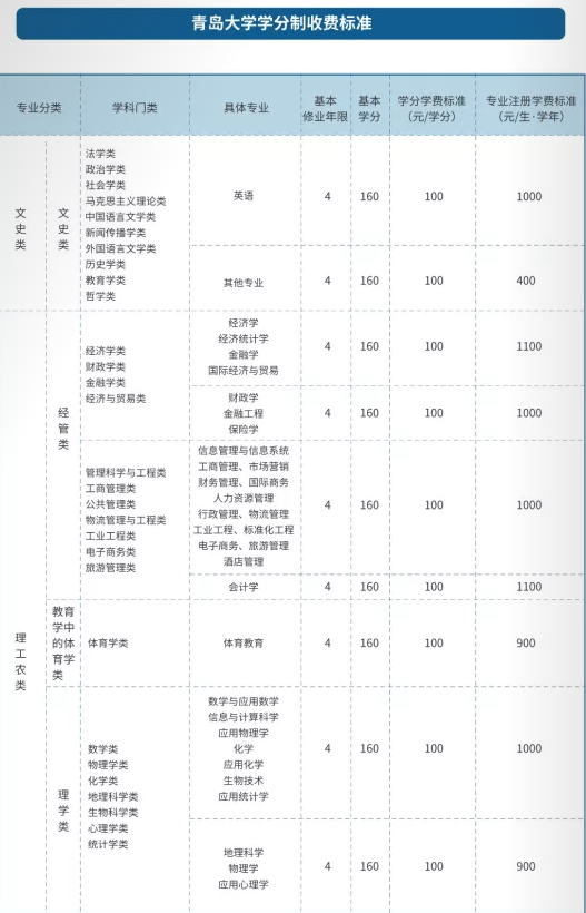 青岛大学学费多少钱一年-各专业收费标准