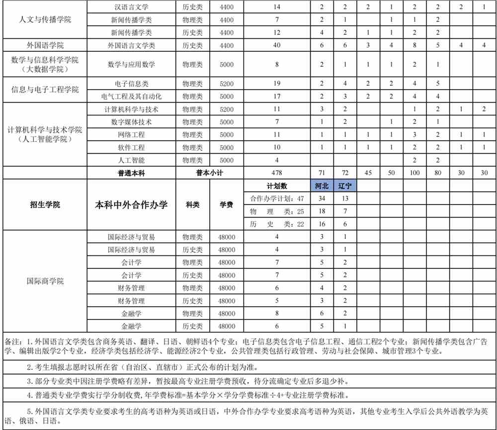 山东工商学院学费多少钱一年-各专业收费标准