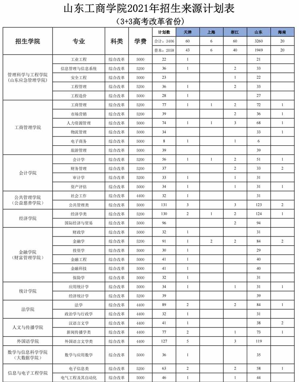 山东工商学院学费多少钱一年-各专业收费标准