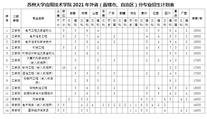 苏州大学应用技术学院学费多少钱一年-各专业收费标准