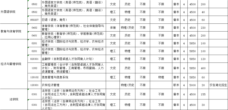 长江大学学费多少钱一年-各专业收费标准