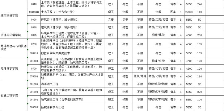 长江大学学费多少钱一年-各专业收费标准