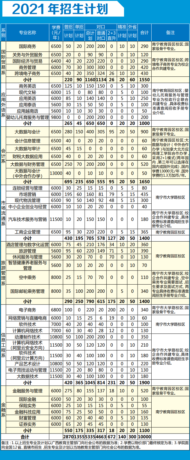 广西国际商务职业技术学院学费多少钱一年-各专业收费标准