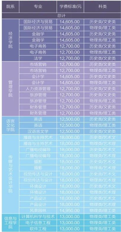 中南林业科技大学涉外学院学费多少钱一年-各专业收费标准