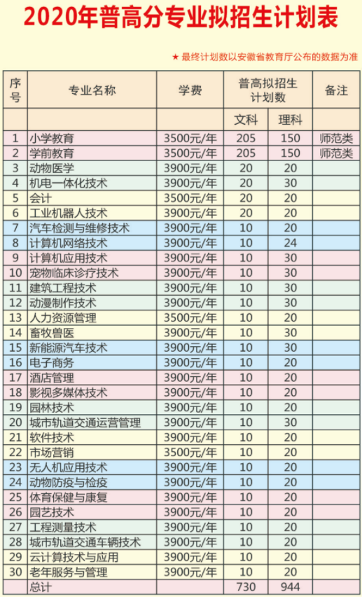 宿州职业技术学院学费多少钱一年-各专业收费标准