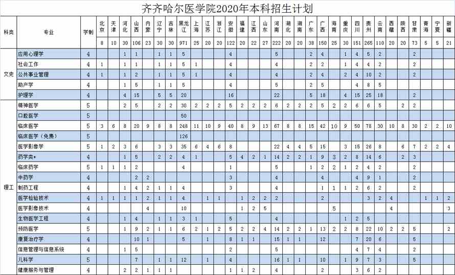 齐齐哈尔医学院学费多少钱一年-各专业收费标准