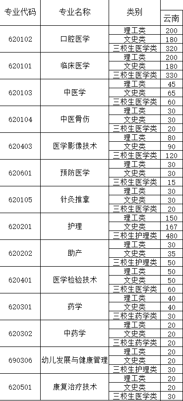 昆明卫生职业学院学费多少钱一年-各专业收费标准