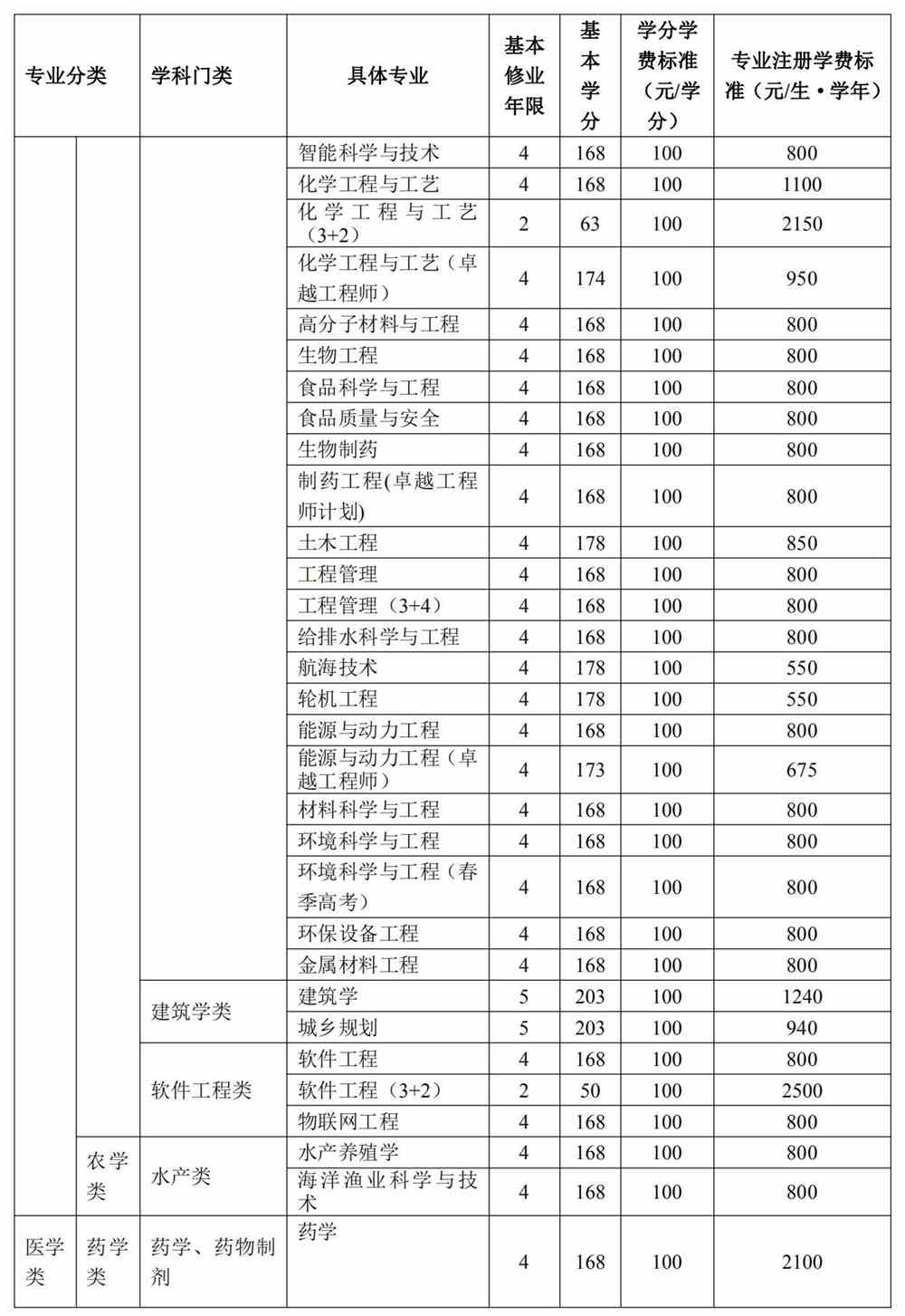 烟台大学学费多少钱一年-各专业收费标准