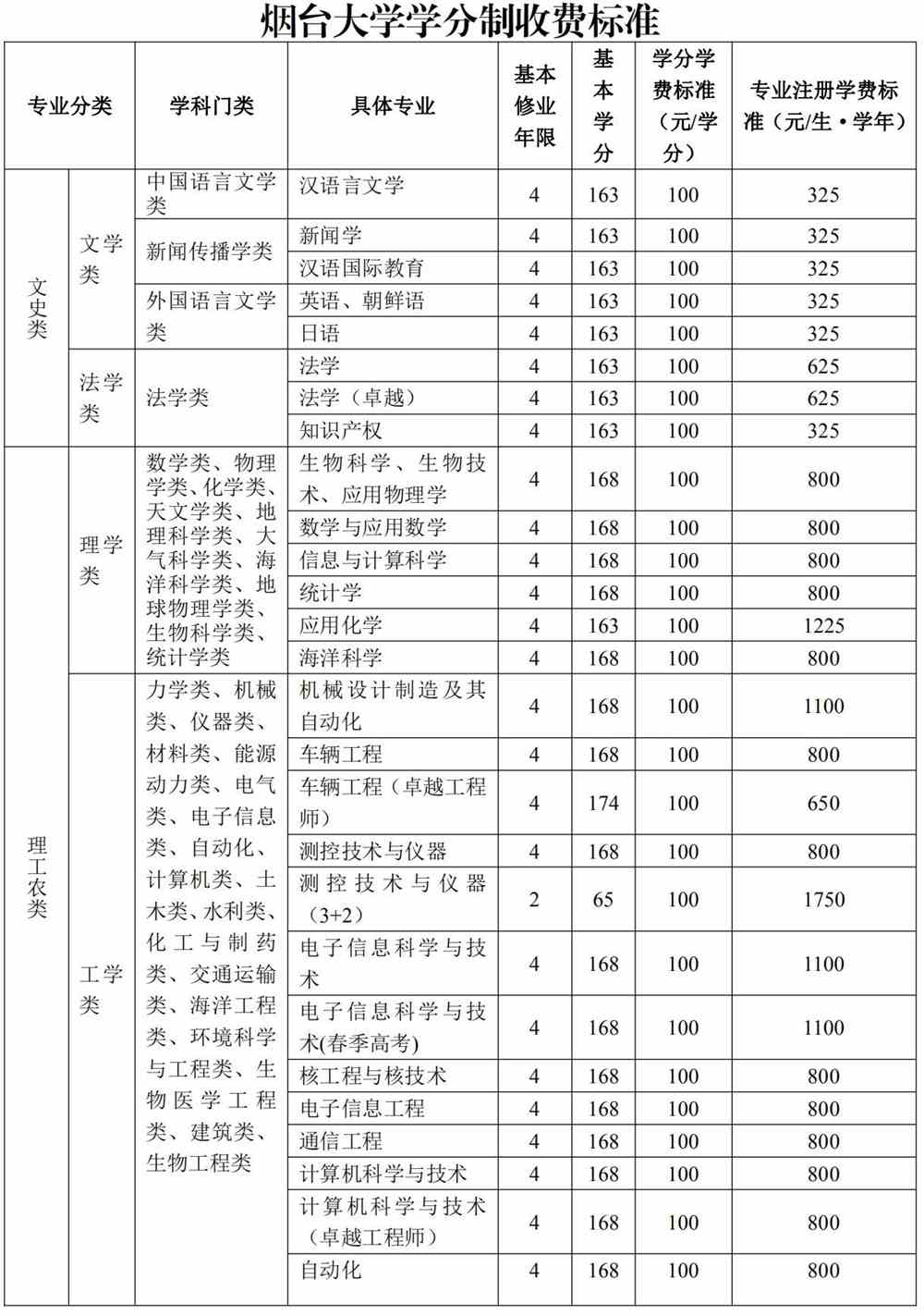 烟台大学学费多少钱一年-各专业收费标准