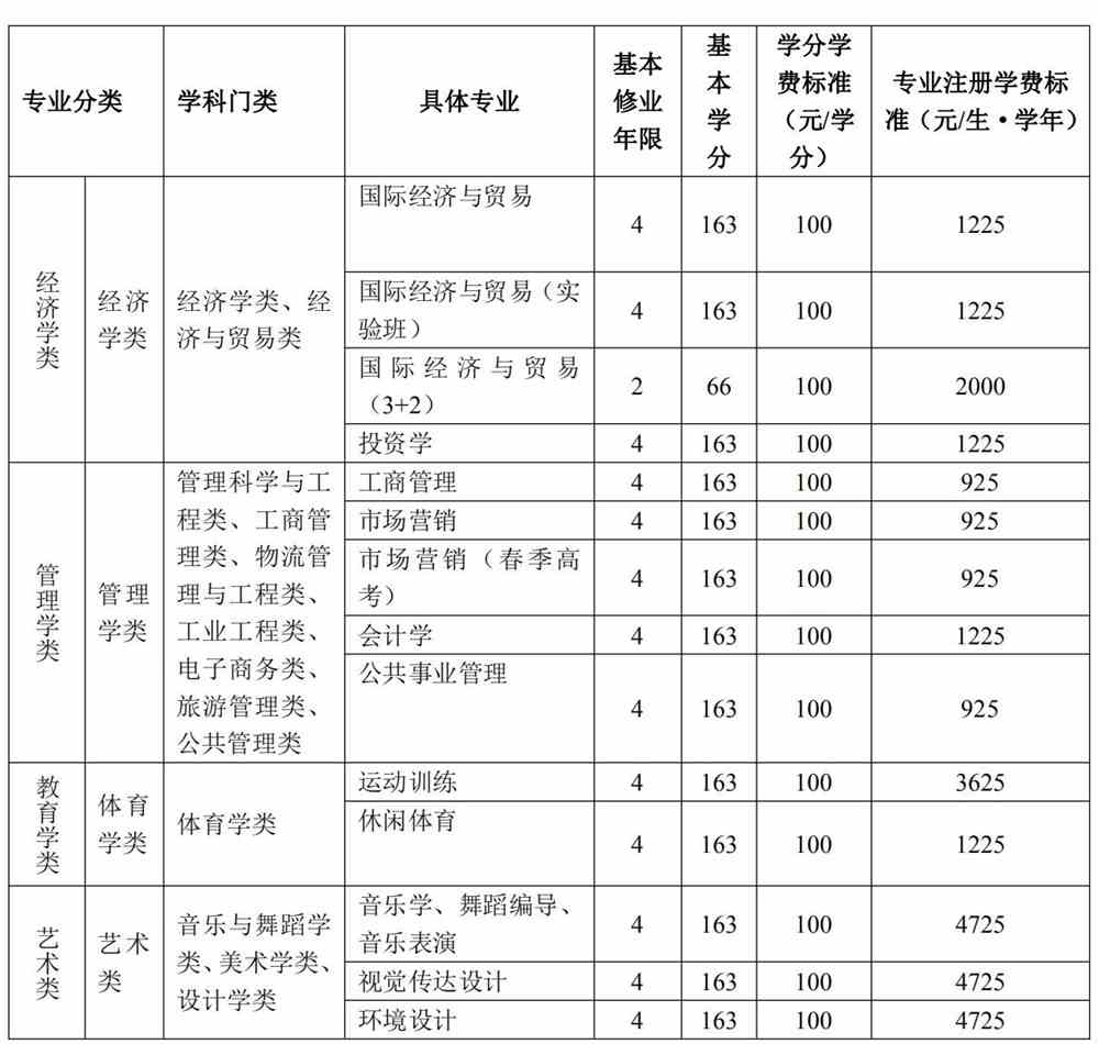 烟台大学学费多少钱一年-各专业收费标准