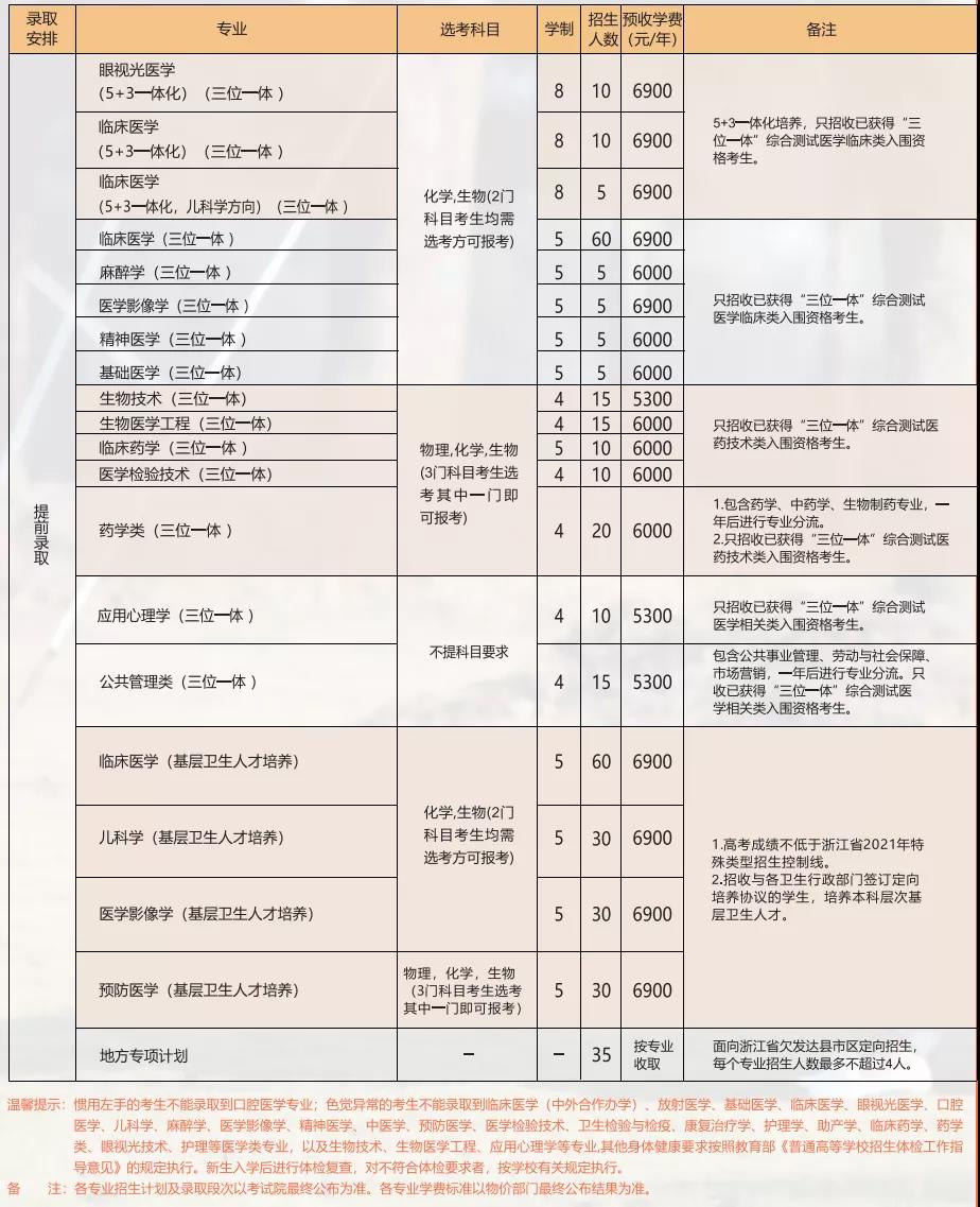 温州医科大学学费多少钱一年-各专业收费标准