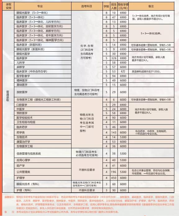 温州医科大学学费多少钱一年-各专业收费标准