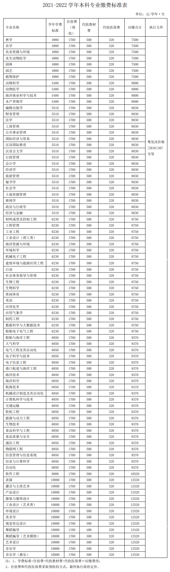 广东海洋大学学费多少钱一年-各专业收费标准