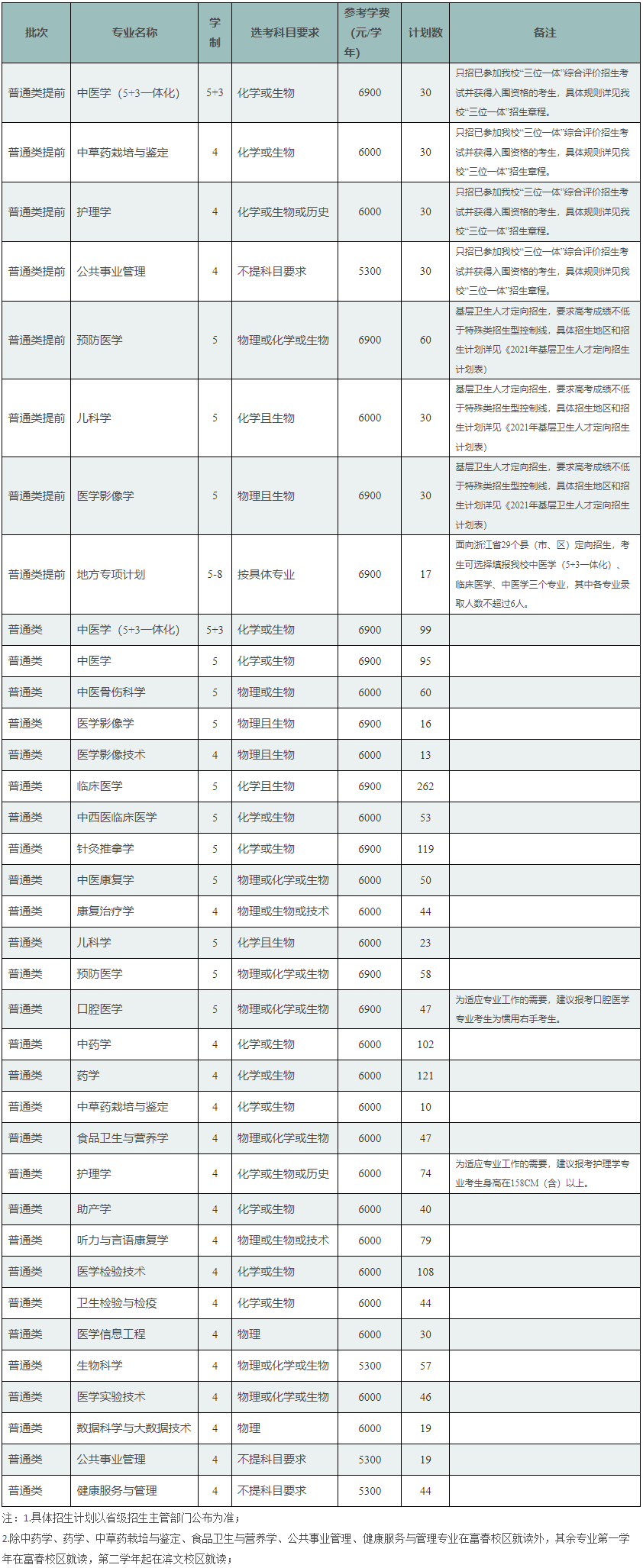 浙江中医药大学学费多少钱一年-各专业收费标准