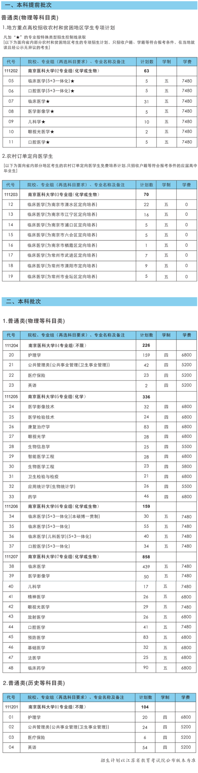 南京医科大学学费多少钱一年-各专业收费标准