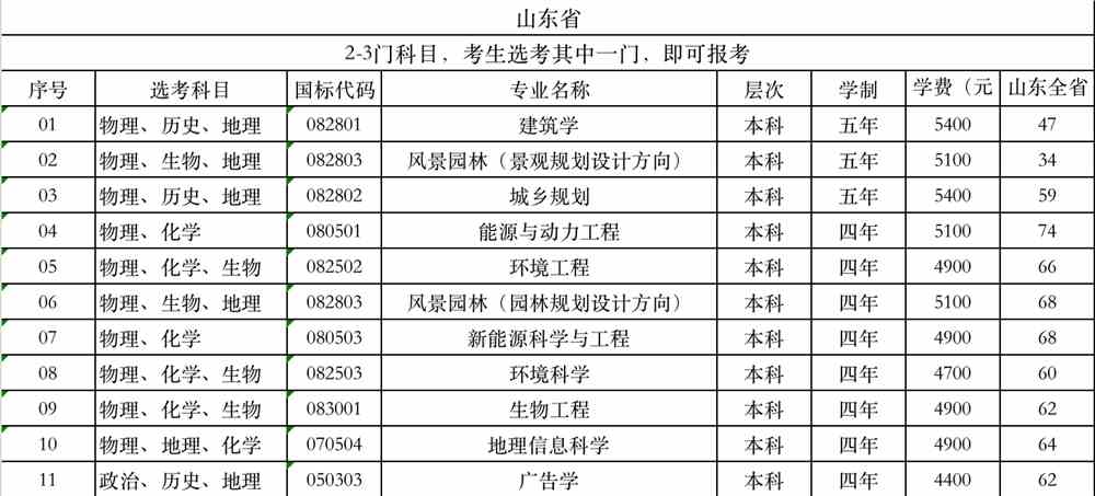 山东建筑大学学费多少钱一年-各专业收费标准