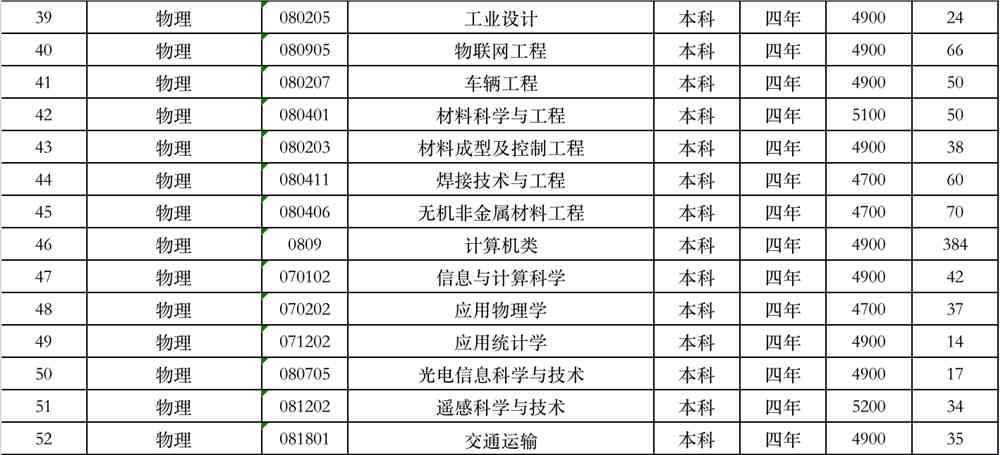 山东建筑大学学费多少钱一年-各专业收费标准