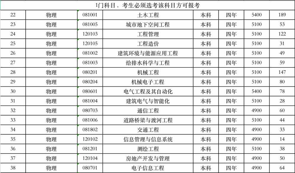 山东建筑大学学费多少钱一年-各专业收费标准