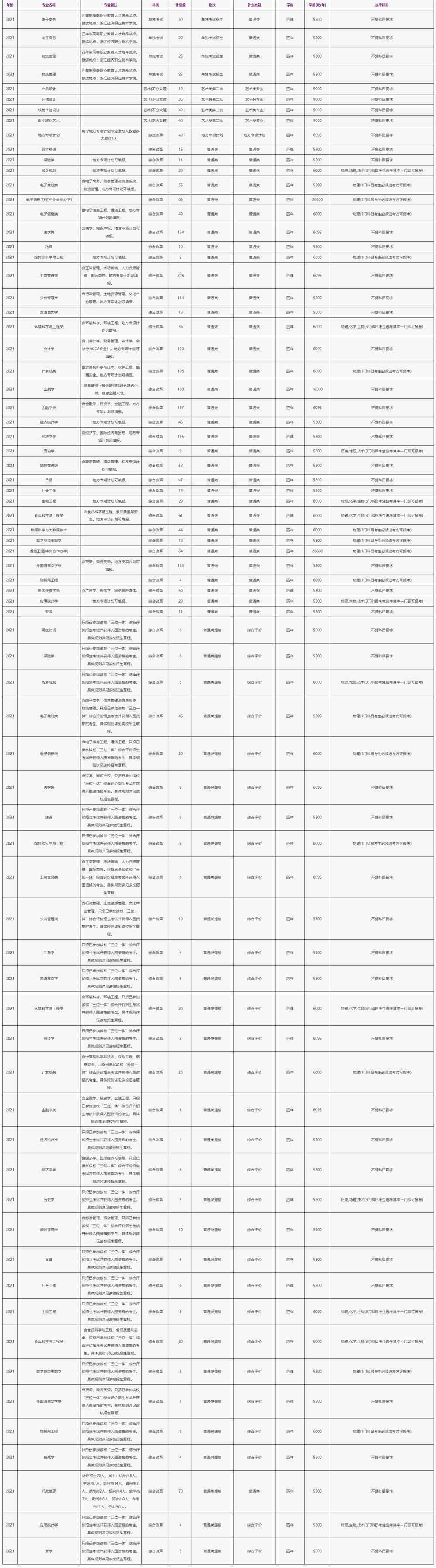 浙江工商大学学费多少钱一年-各专业收费标准