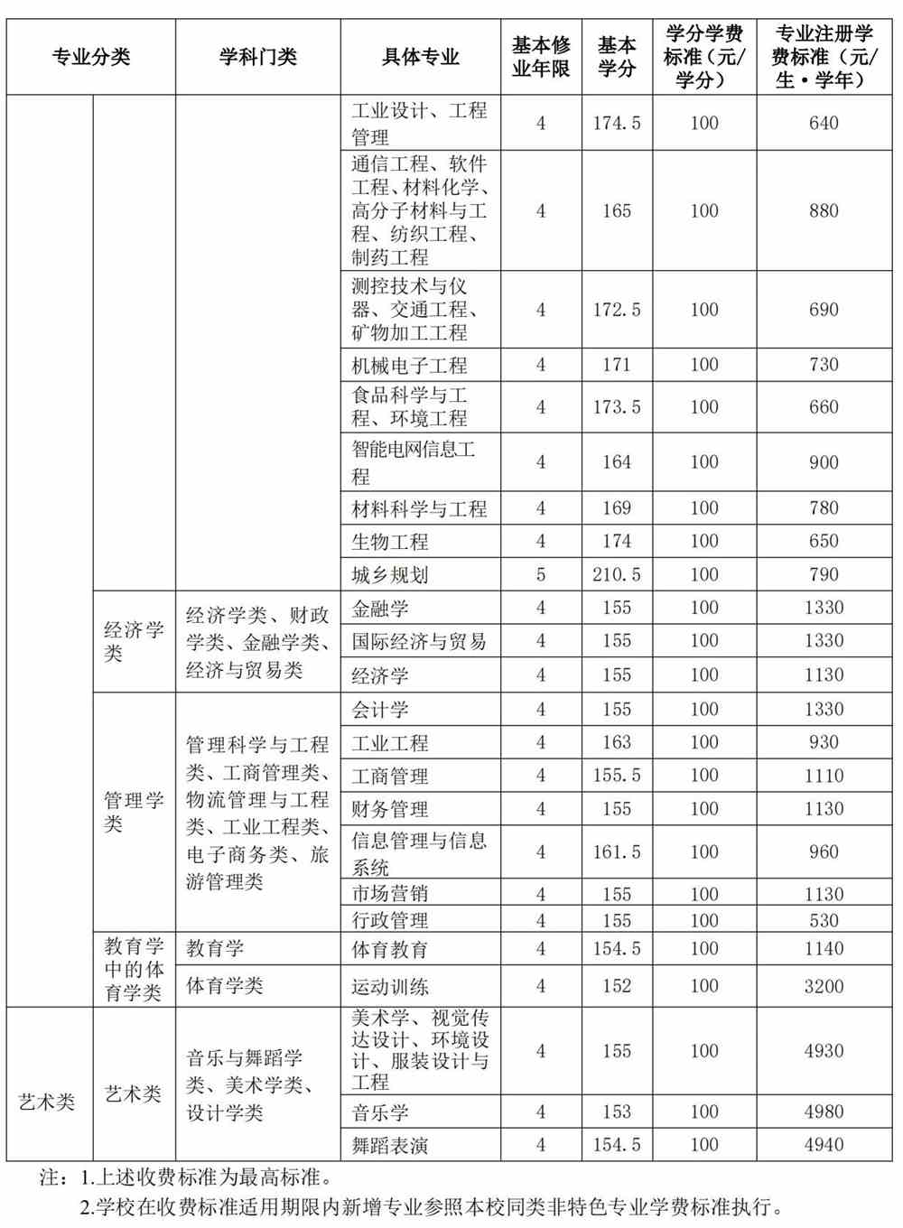 山东理工大学学费多少钱一年-各专业收费标准