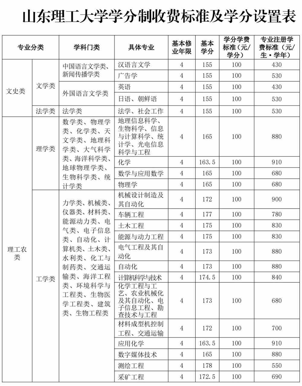 山东理工大学学费多少钱一年-各专业收费标准