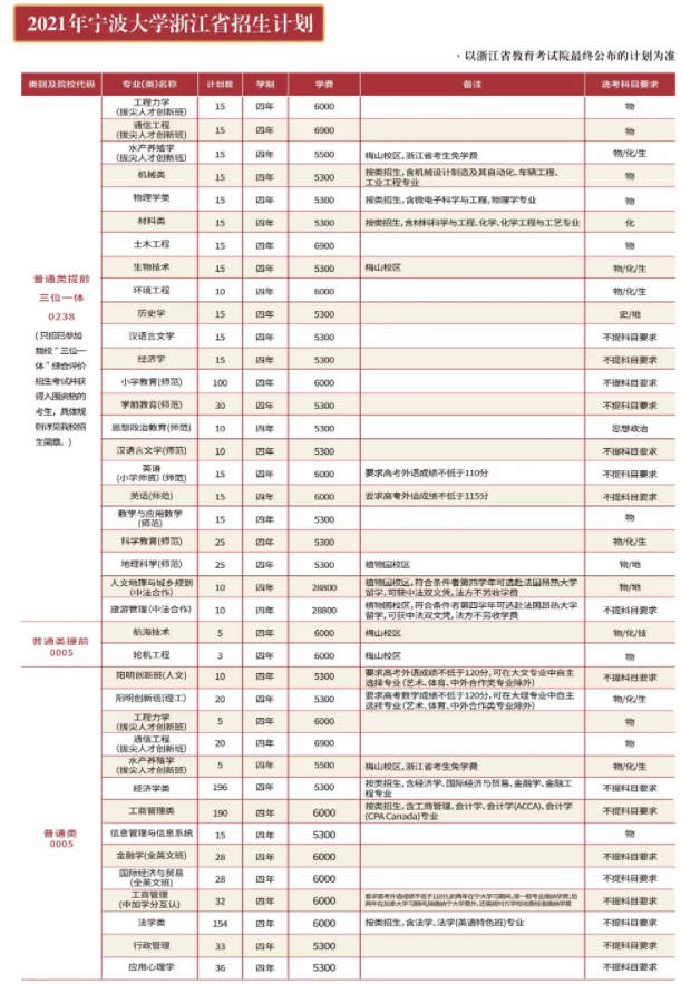 宁波大学学费多少钱一年-各专业收费标准