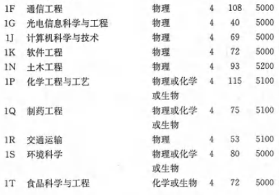 聊城大学学费多少钱一年-各专业收费标准