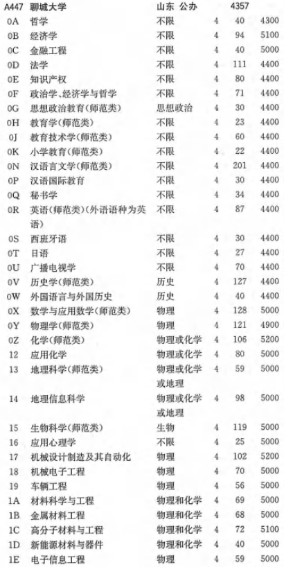 聊城大学学费多少钱一年-各专业收费标准