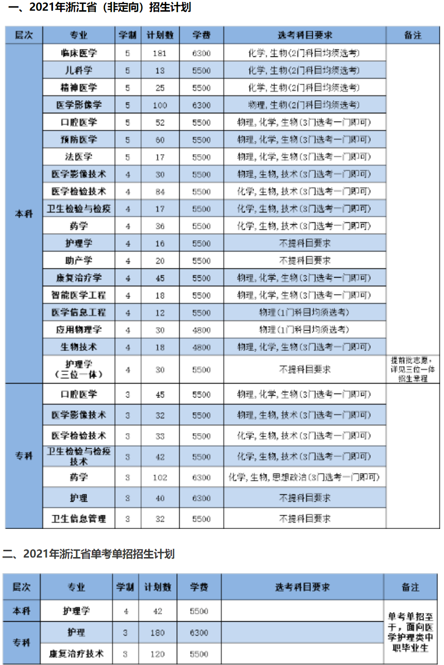 杭州医学院学费多少钱一年-各专业收费标准