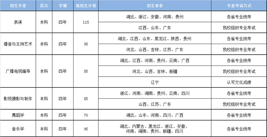 武昌理工学院2022年影视传媒类专业招生范围