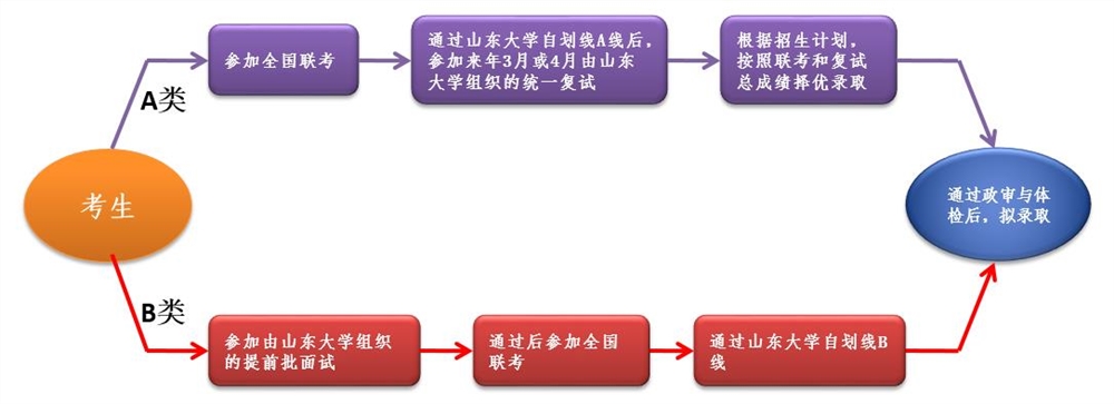 山东大学2021年工商管理硕士（MBA/EMBA）招生简章