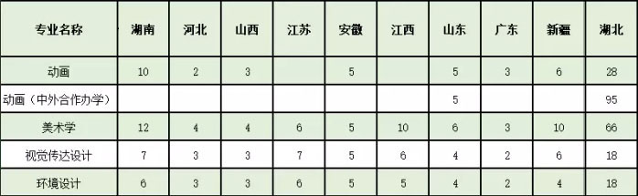 黄冈师范学院2022年承认美术统考成绩