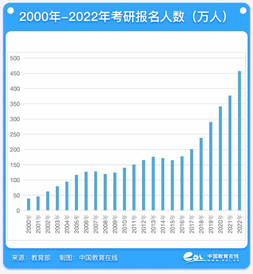 2022考研有哪些新趋势