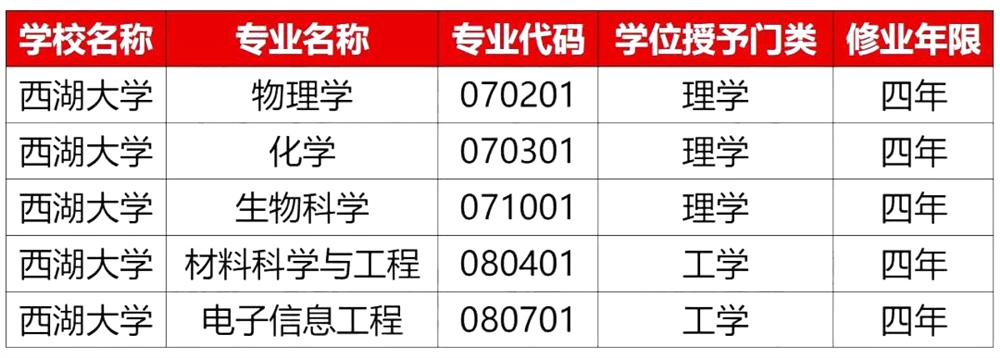 西湖大学2022年或首次综合评价模式招生！5年内赶超清北？