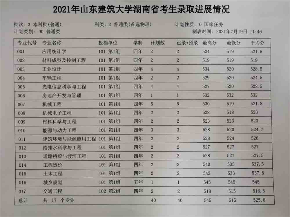山东建筑大学2021年湖南分专业录取分数线