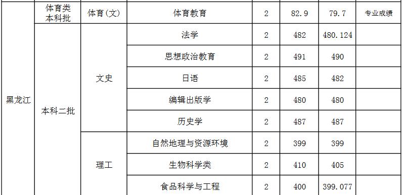 山西师范大学2021年黑龙江分专业录取分数线