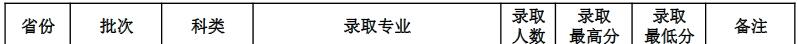 山西师范大学2021年江苏分专业录取分数线