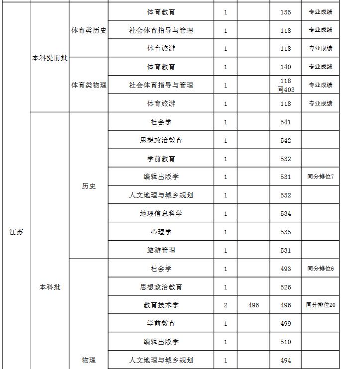 山西师范大学2021年江苏分专业录取分数线