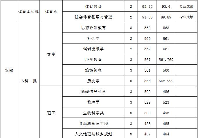 山西师范大学2021年安徽分专业录取分数线