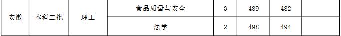 山西师范大学2021年安徽分专业录取分数线