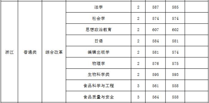 山西师范大学2021年浙江分专业录取分数线